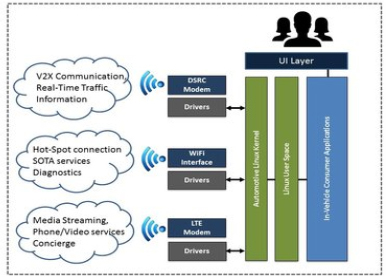 聯(lián)網(wǎng)汽車(chē) 物聯(lián)網(wǎng)生態(tài)系統(tǒng)中的關(guān)鍵節(jié)點(diǎn)與互聯(lián)網(wǎng)服務(wù)整合